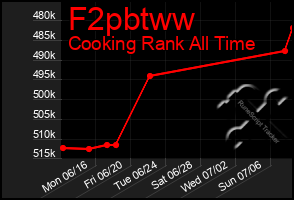 Total Graph of F2pbtww