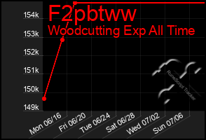 Total Graph of F2pbtww
