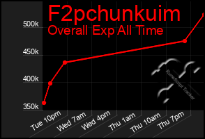 Total Graph of F2pchunkuim