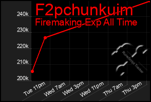 Total Graph of F2pchunkuim