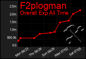 Total Graph of F2plogman