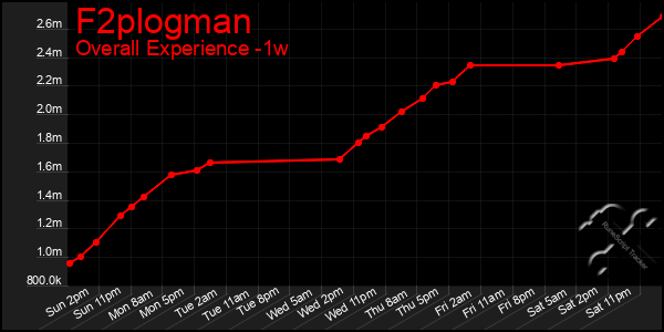 Last 7 Days Graph of F2plogman