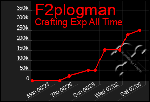 Total Graph of F2plogman