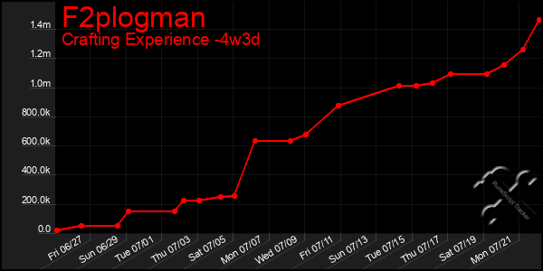 Last 31 Days Graph of F2plogman