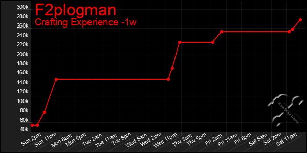 Last 7 Days Graph of F2plogman