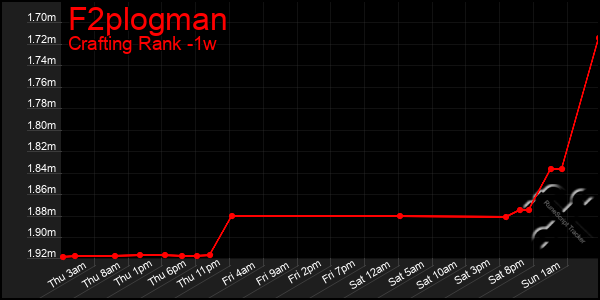 Last 7 Days Graph of F2plogman