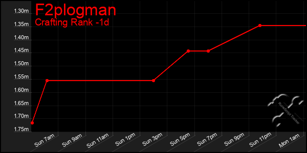 Last 24 Hours Graph of F2plogman