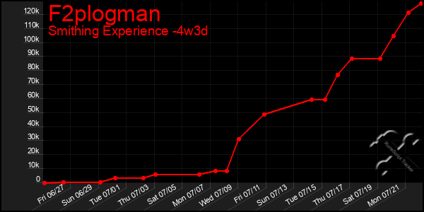 Last 31 Days Graph of F2plogman