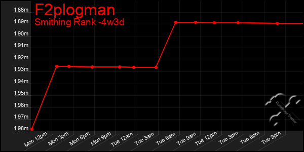 Last 31 Days Graph of F2plogman