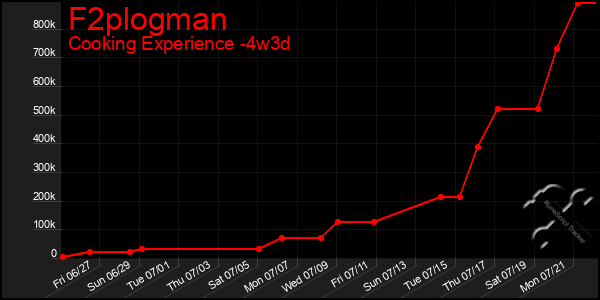 Last 31 Days Graph of F2plogman