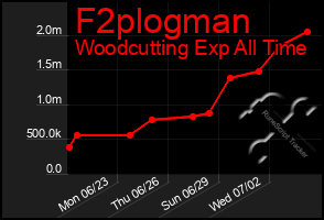 Total Graph of F2plogman