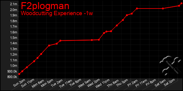 Last 7 Days Graph of F2plogman