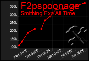 Total Graph of F2pspoonage