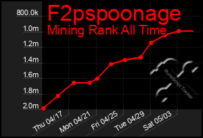 Total Graph of F2pspoonage
