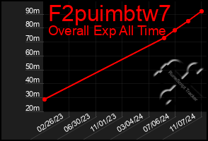 Total Graph of F2puimbtw7