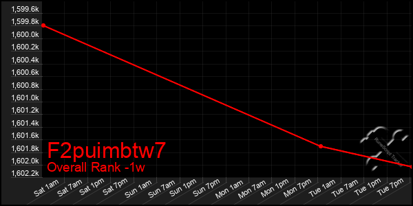 1 Week Graph of F2puimbtw7