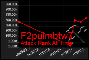 Total Graph of F2puimbtw7