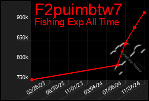 Total Graph of F2puimbtw7