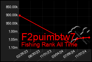 Total Graph of F2puimbtw7