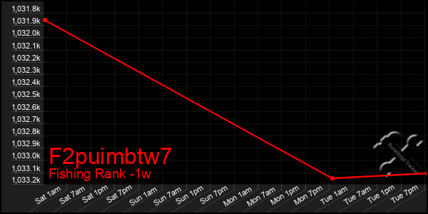 Last 7 Days Graph of F2puimbtw7