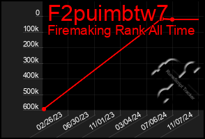 Total Graph of F2puimbtw7