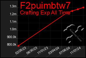 Total Graph of F2puimbtw7