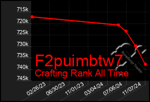 Total Graph of F2puimbtw7