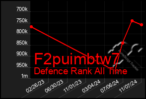 Total Graph of F2puimbtw7