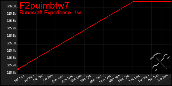 Last 7 Days Graph of F2puimbtw7