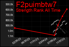 Total Graph of F2puimbtw7