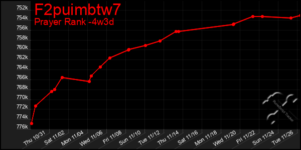 Last 31 Days Graph of F2puimbtw7