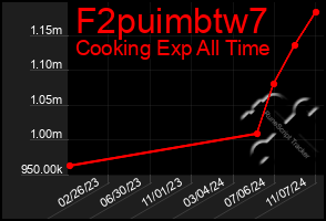 Total Graph of F2puimbtw7