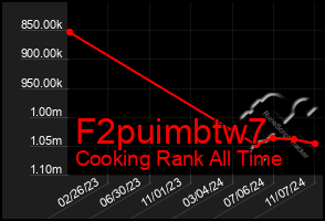 Total Graph of F2puimbtw7