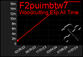 Total Graph of F2puimbtw7