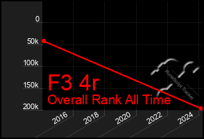 Total Graph of F3 4r