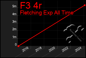 Total Graph of F3 4r