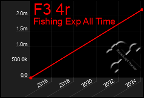 Total Graph of F3 4r