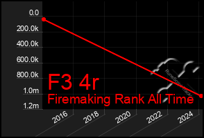 Total Graph of F3 4r