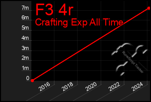 Total Graph of F3 4r