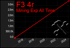 Total Graph of F3 4r