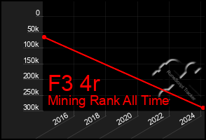 Total Graph of F3 4r