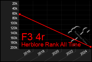 Total Graph of F3 4r