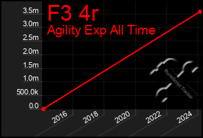 Total Graph of F3 4r