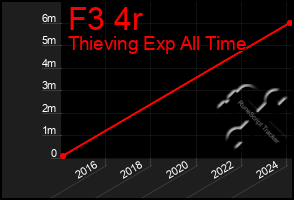 Total Graph of F3 4r