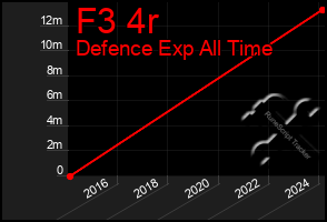 Total Graph of F3 4r