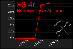 Total Graph of F3 4r