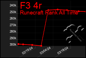 Total Graph of F3 4r