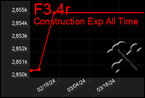 Total Graph of F3 4r