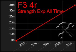 Total Graph of F3 4r