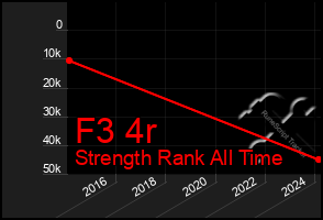 Total Graph of F3 4r